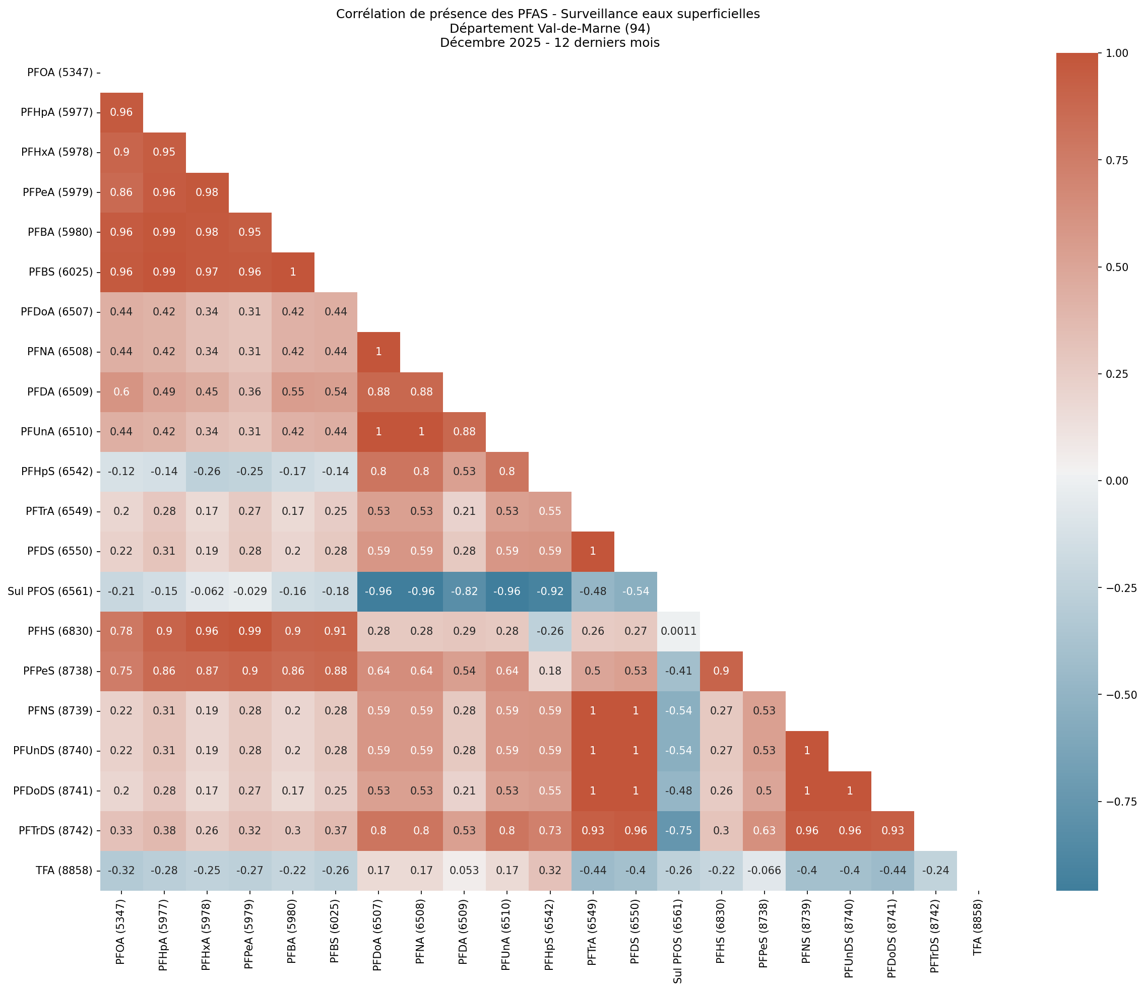Analyses au niveau départemental